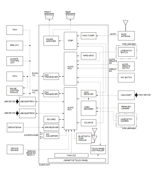 Audio Visual Systems - Testing & Troubleshooting